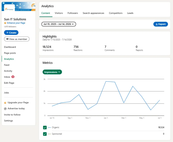 LinkedIn analytics for Sun IT Solutions: 18,524 organic impressions, July 2025 to July 2026