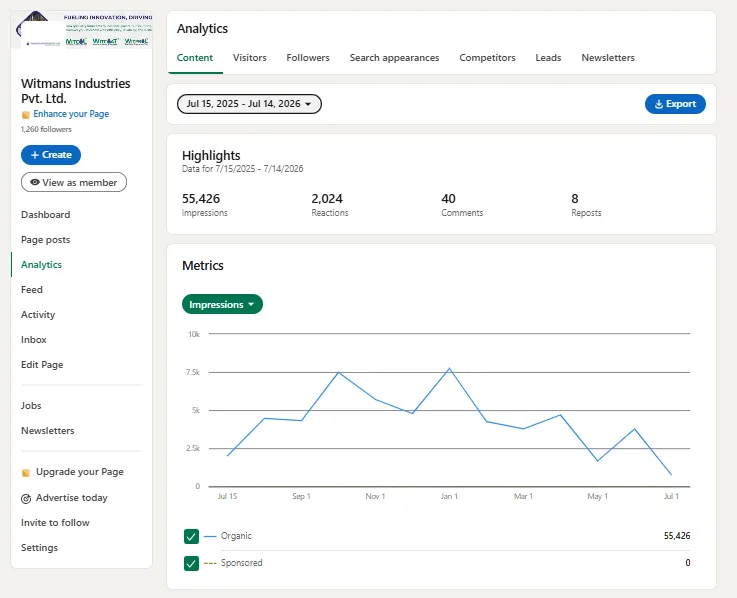 LinkedIn analytics for WITMANS Industries: 55,426 organic impressions and 2,024 reactions, July 2025 to July 2026
